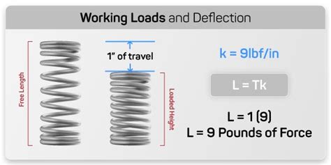 how to compress a gas spring|compression spring calculation formula.